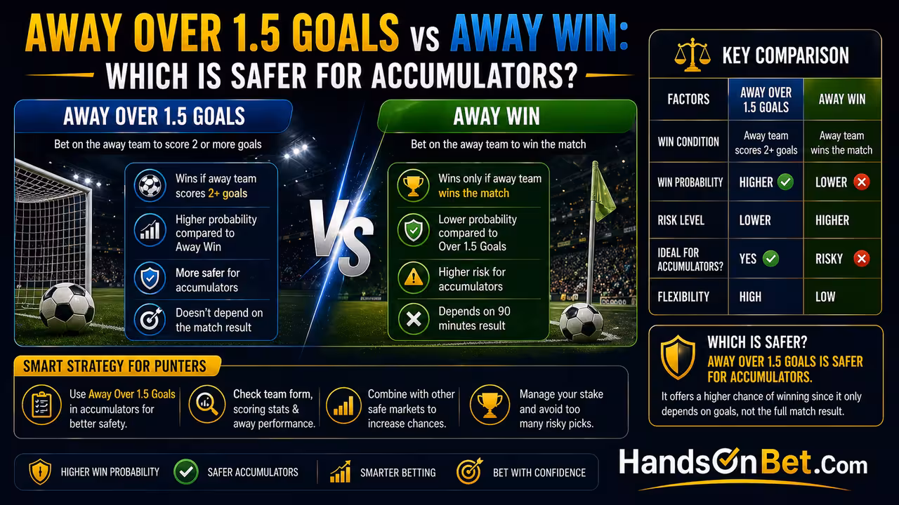 Away Over 1.5 Goals vs Away Win: Which Is the Safer Bet for Accumulators?