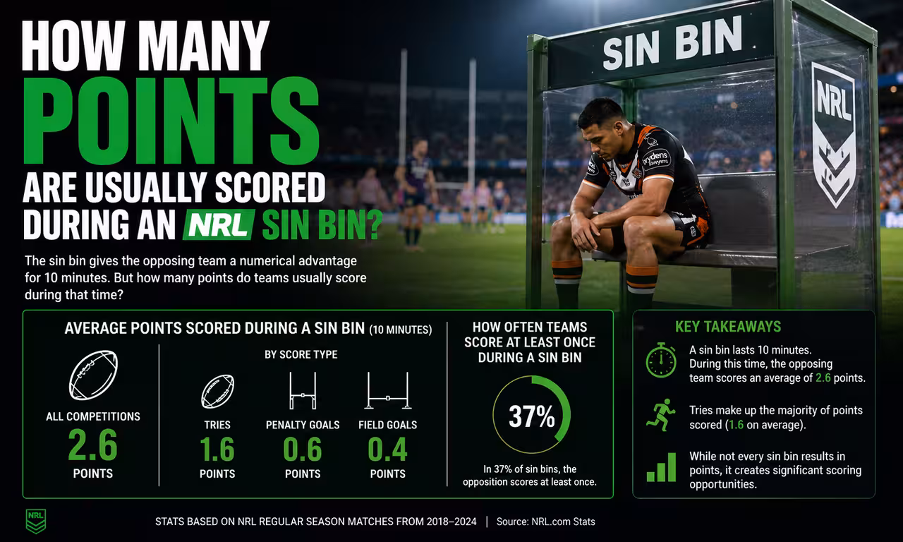 How Many Points Are Usually Scored During an NRL Sin Bin?