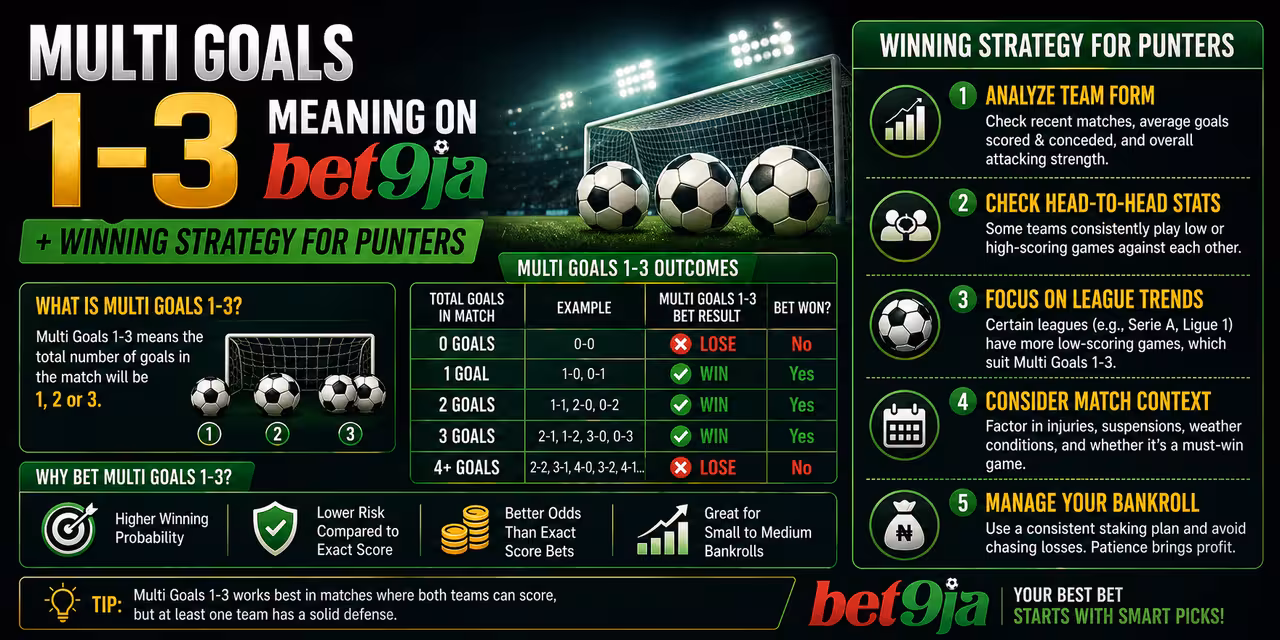 Meaning of "Multi Goals 1 3" on Bet9ja and How to Win It